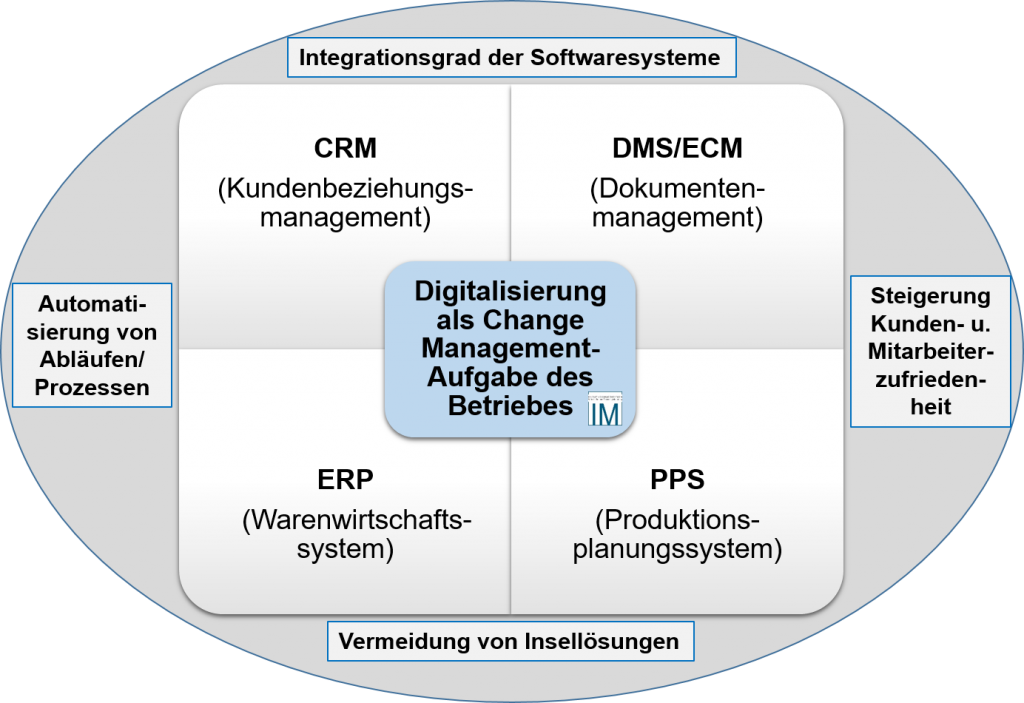 Digitale Transformation durch CRM, DMS, ECM, PPS, ERP Mögliche Aufgabenbereiche Digitale Transformation. Quelle: INNOVATIVE MANAGEMENT 2017